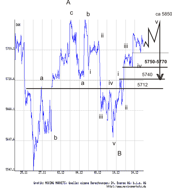 Dax 14.12.09