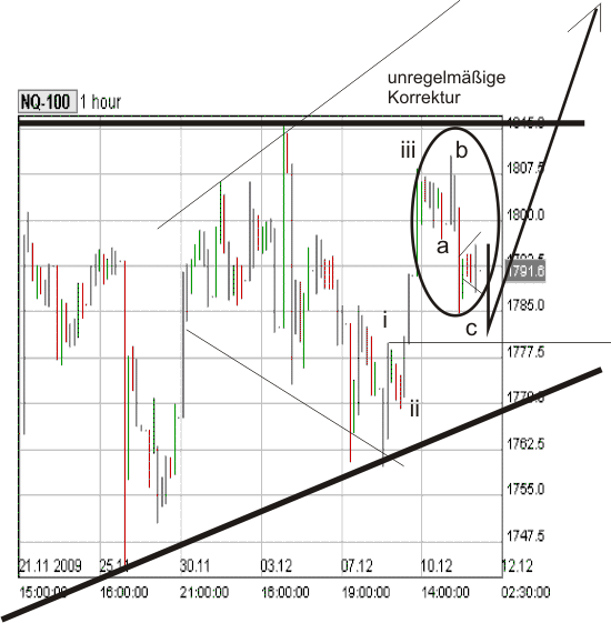 Nasdaq 100 12.12.09