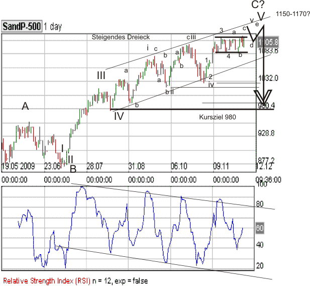 S&P RSI 12269