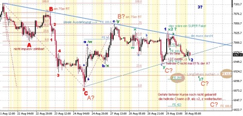 DAX Stunde