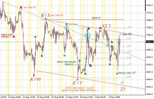 DAX Stunde