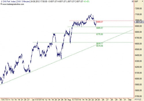 DAX per 2012 08 26