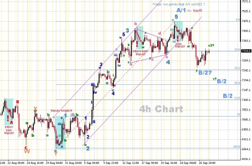 4h Chart