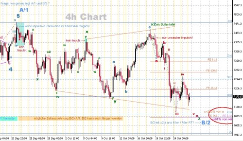 DAX 4h