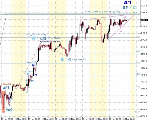 DAX Impuls