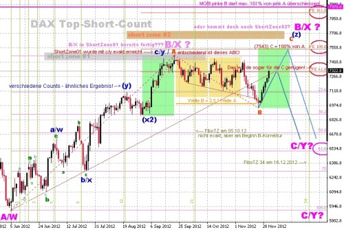 DAX Tag TopShortCount