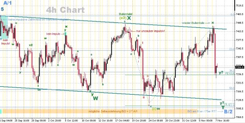 DAX 4h