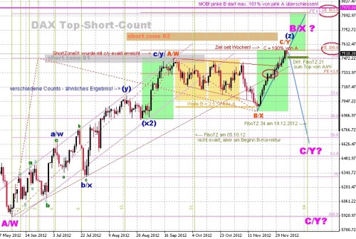 DAX TopShortCount aktuell