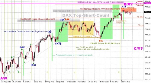 DAX TopShortCount