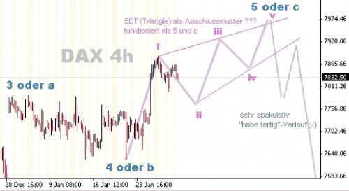 DAX 4h - EDT